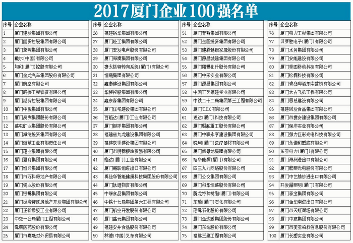 2017厦门企业100强排行榜中绿位列45位-21480546790.jpg